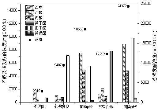 Method for preparing rapid external carbon source through cassava ethanol wastewater