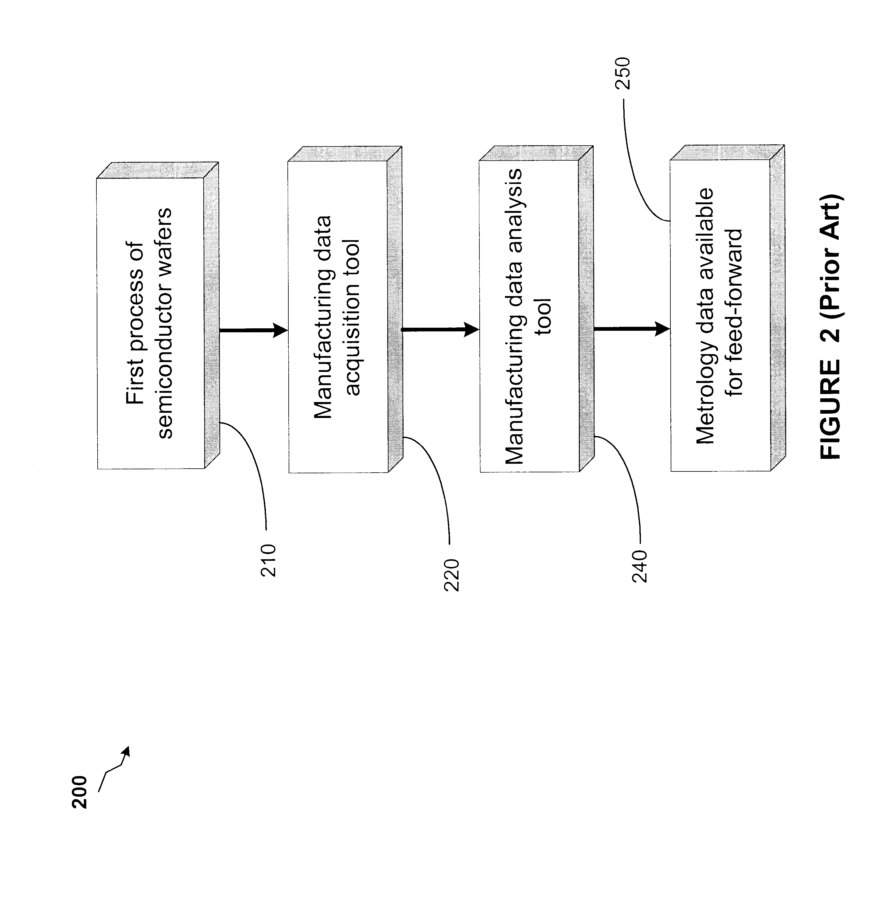 Method and apparatus for utilizing integrated metrology data as feed-forward data