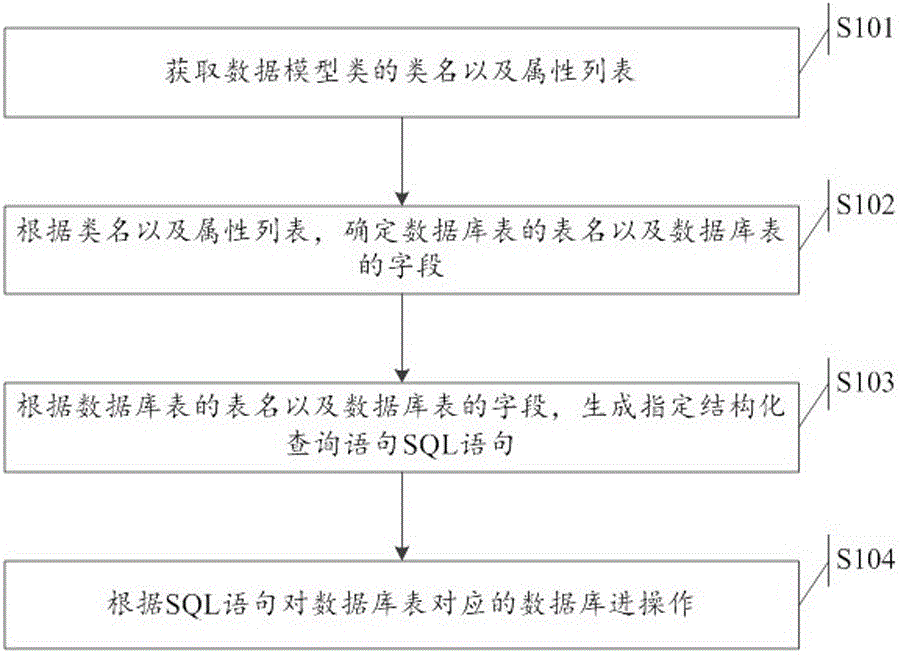 Data processing method and device