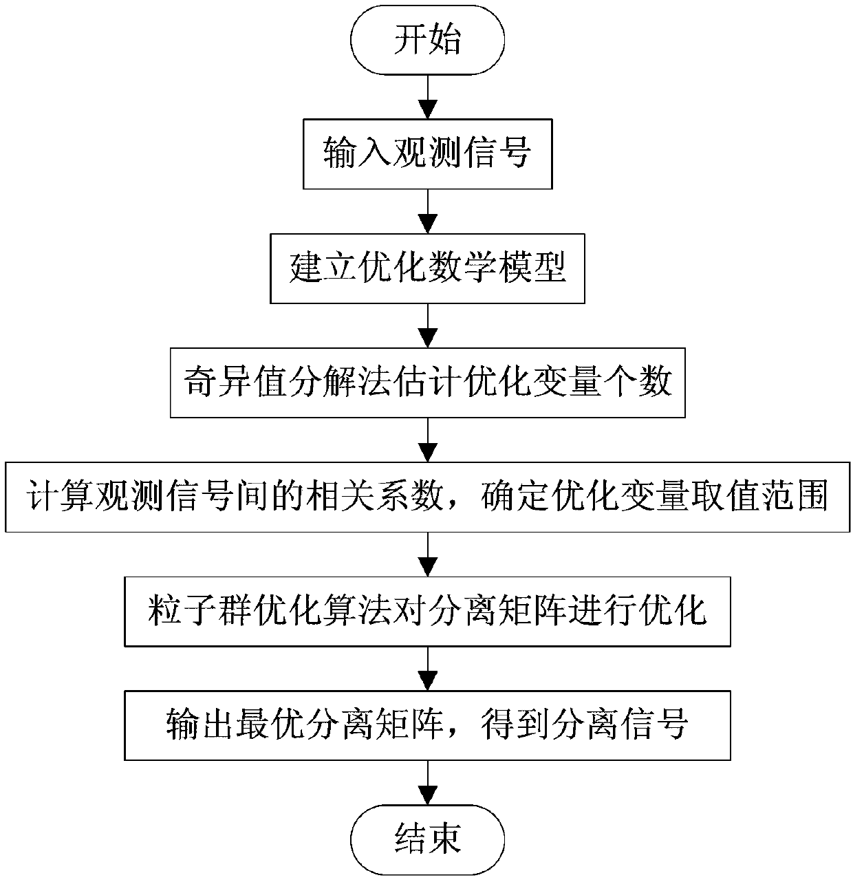 Signal separation method based on particle swarm optimization