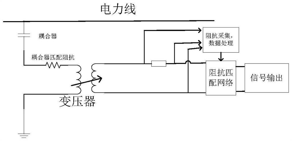 Power line carrier communication self-adaptive impedance matching method