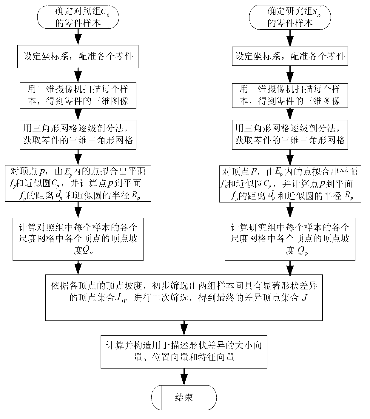 Part shape difference detection method based on multi-scale mesh vertex average gradient