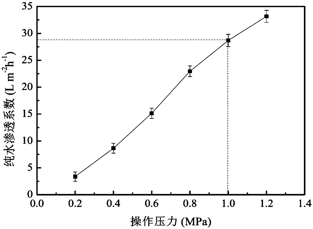 Preparation method of polyether sulfone functional gradient composite membrane capable of efficiently disposing heavy metals