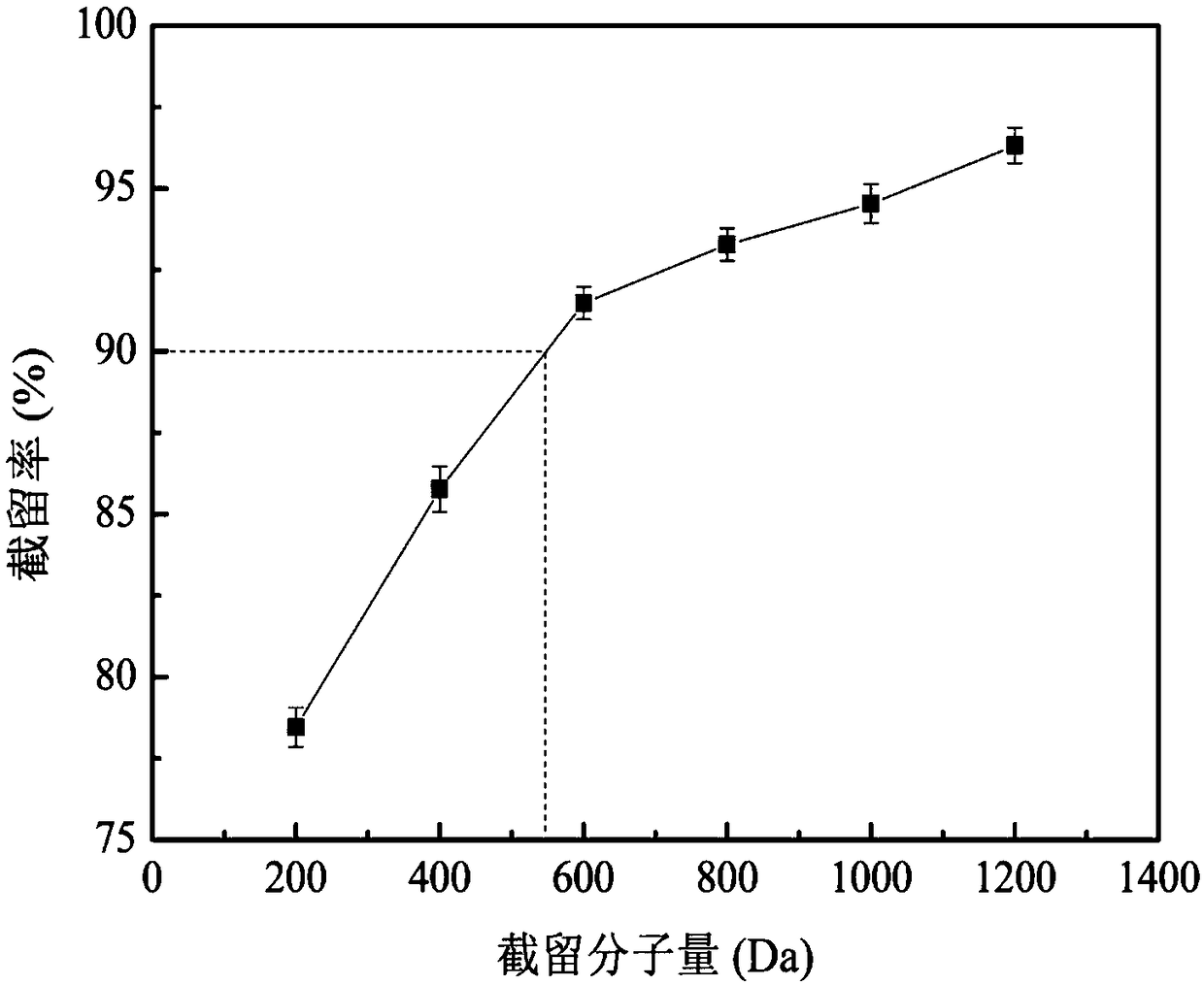 Preparation method of polyether sulfone functional gradient composite membrane capable of efficiently disposing heavy metals