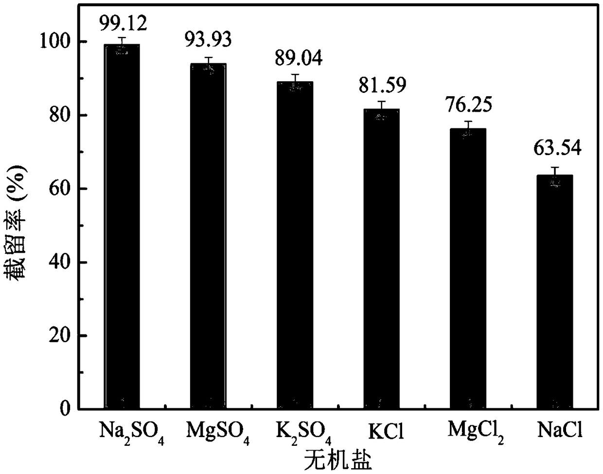 Preparation method of polyether sulfone functional gradient composite membrane capable of efficiently disposing heavy metals