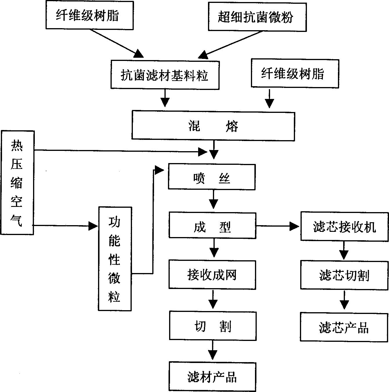 Multifunctional meltblown and filter material and its manufacturing method