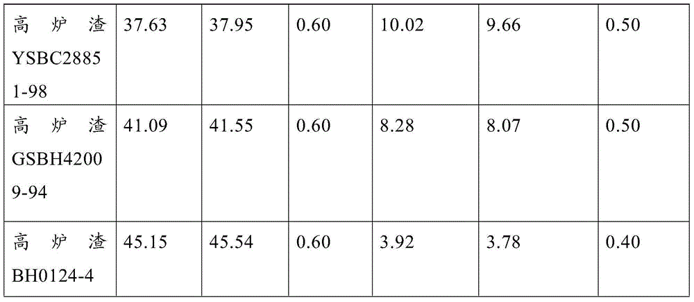 Continuous determination method for content of calcium oxide and magnesium oxide in blast furnace slag