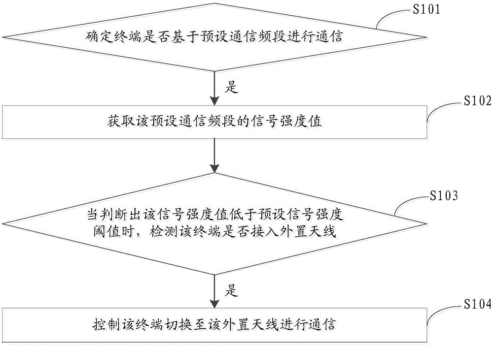 Switching method of terminal antenna, device and mobile terminal