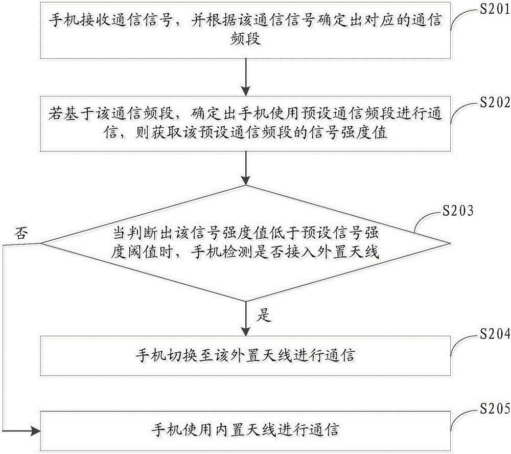 Switching method of terminal antenna, device and mobile terminal