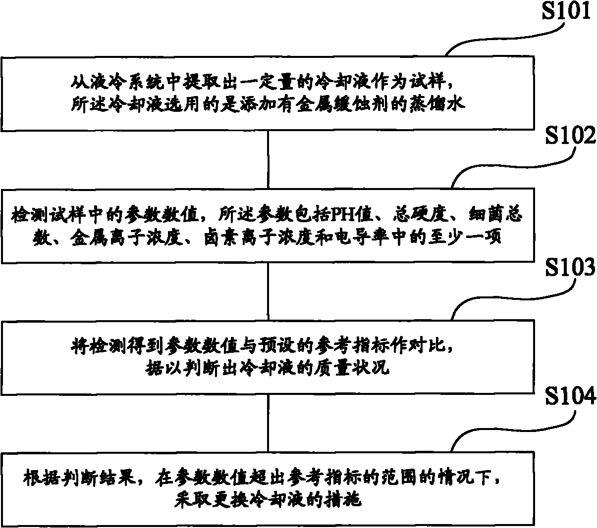 Method for controlling quality of cooling liquid