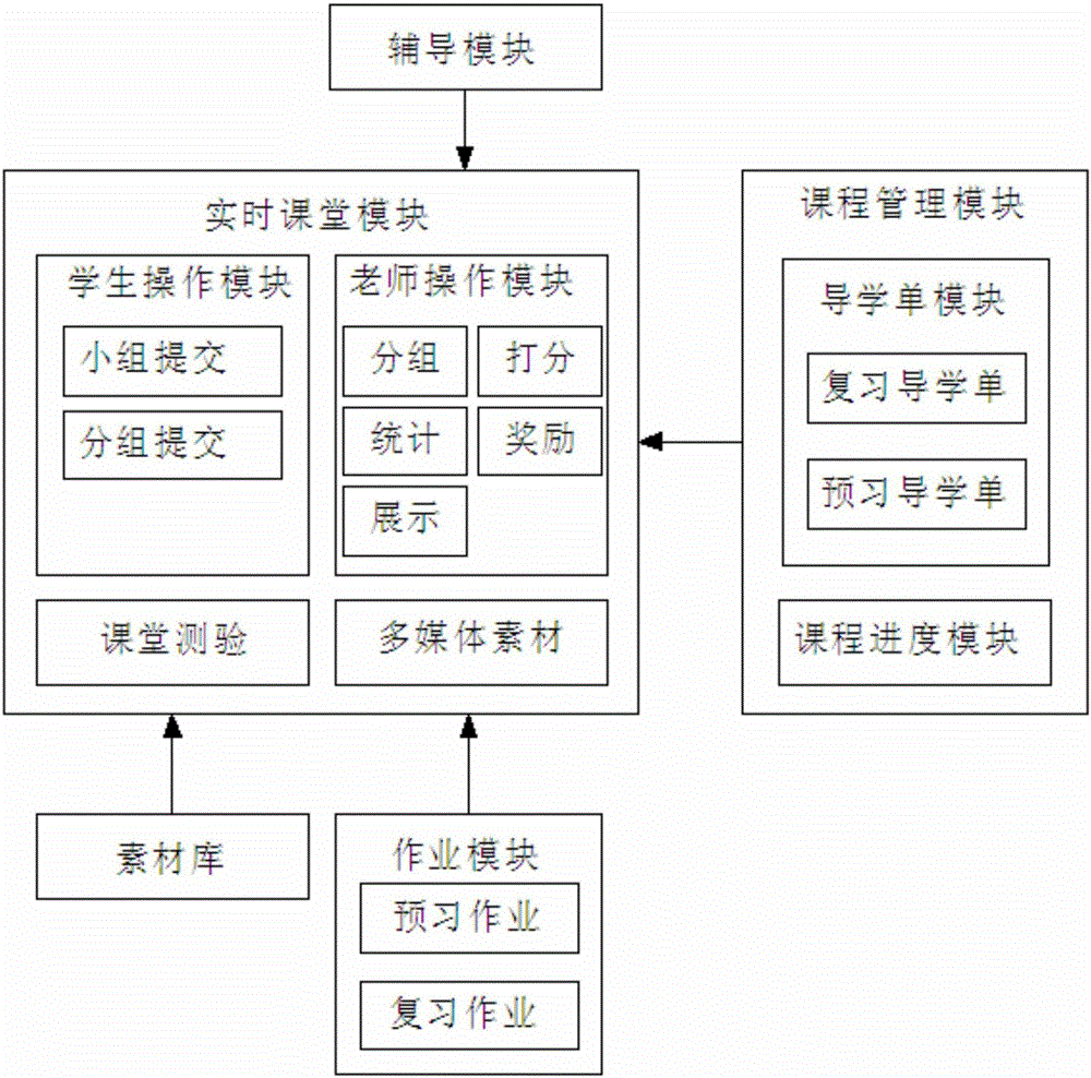 Task-driven precise classroom teaching cloud educational management system