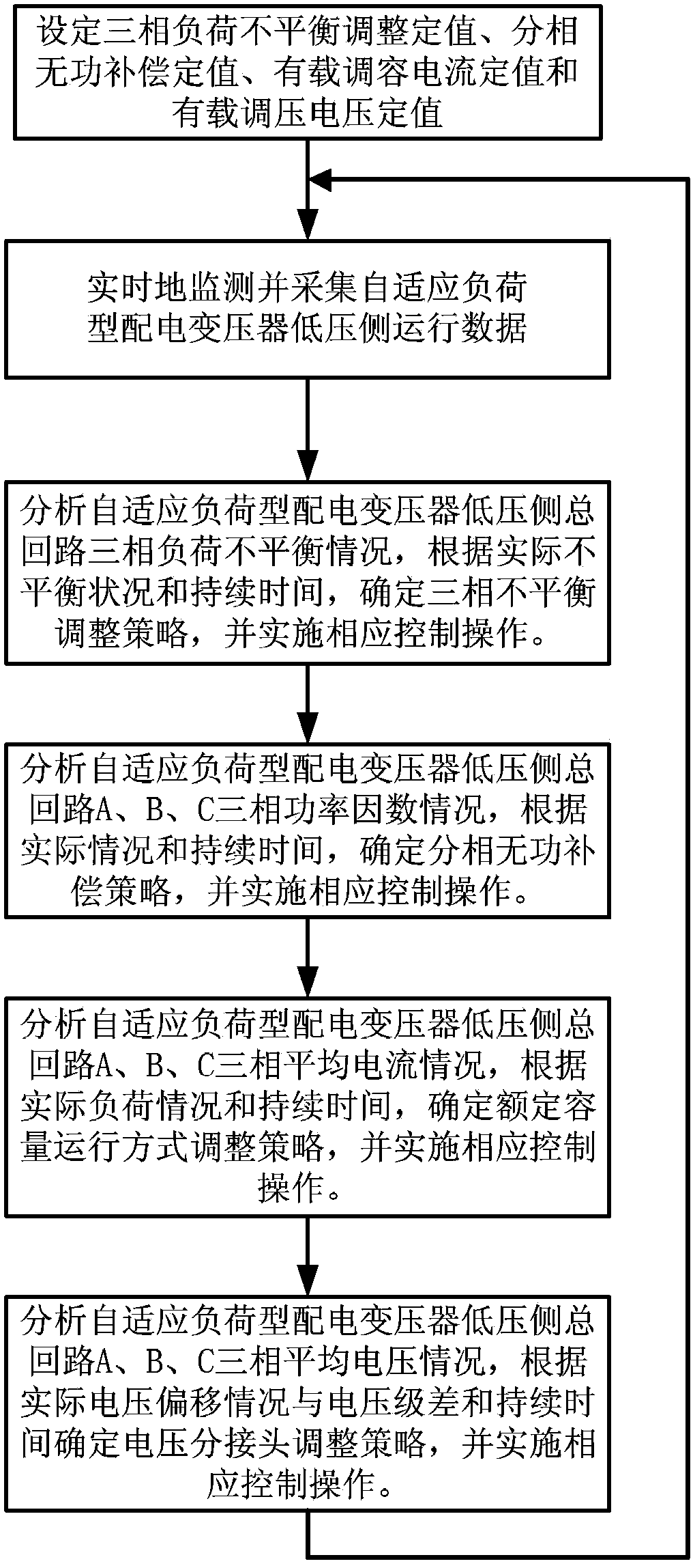 Realization method for function of adaptive load type distribution transformer