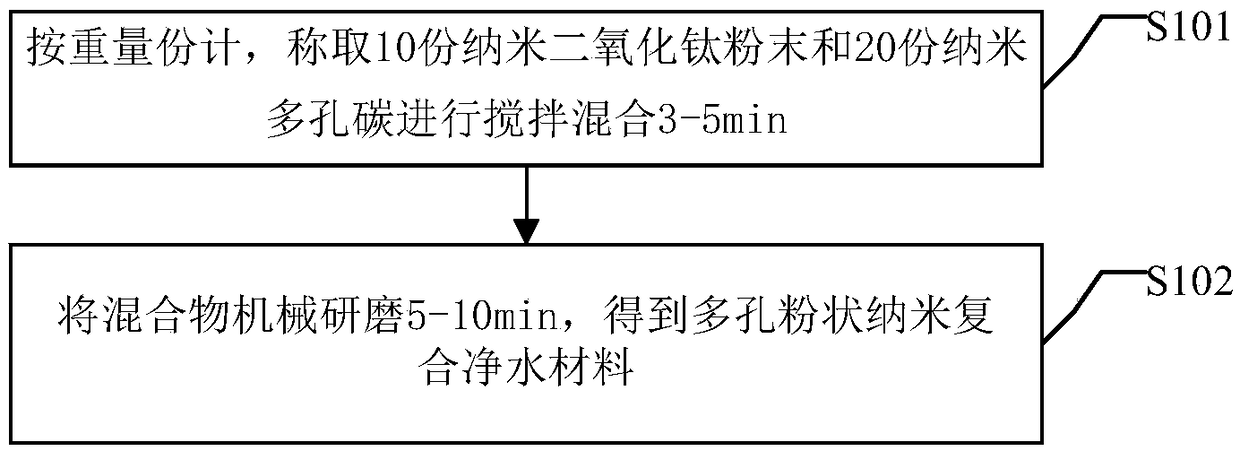 Nanocomposite water purification material based on porous material and preparation method of nanocomposite water purification material