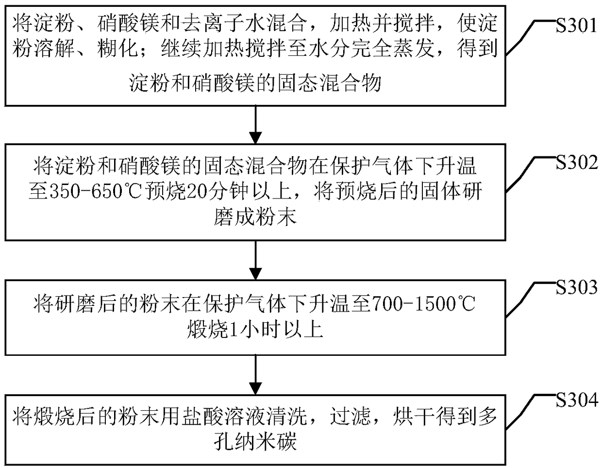 Nanocomposite water purification material based on porous material and preparation method of nanocomposite water purification material