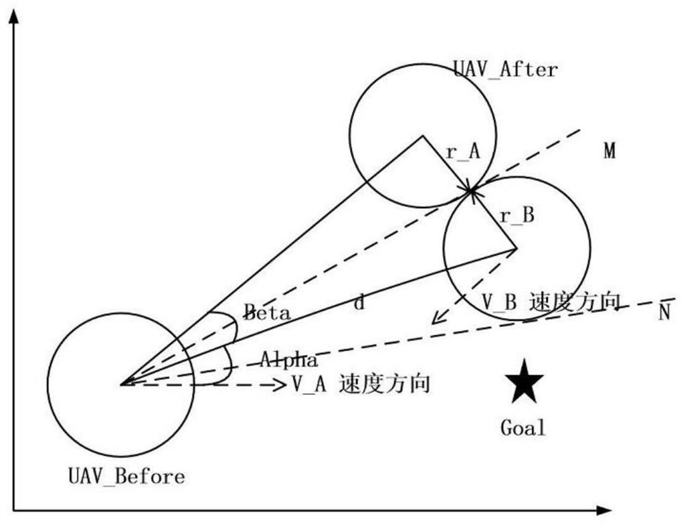 Unmanned aerial vehicle dynamic obstacle avoidance method based on improved mutual speed obstacle method