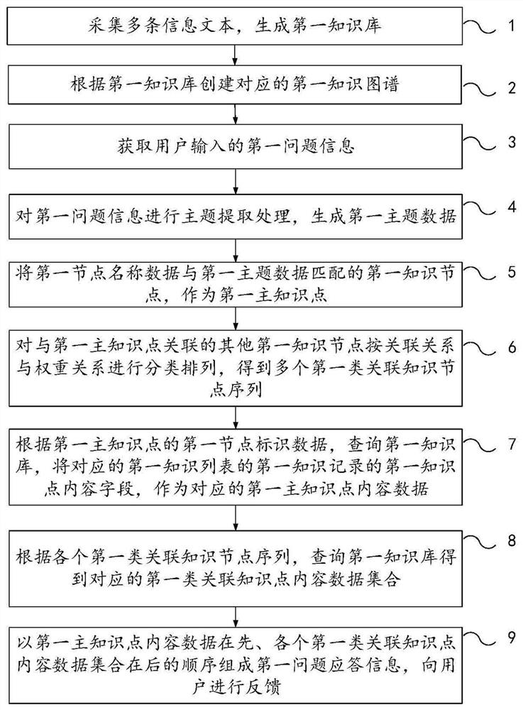 A method and device for intelligent question answering based on knowledge graph