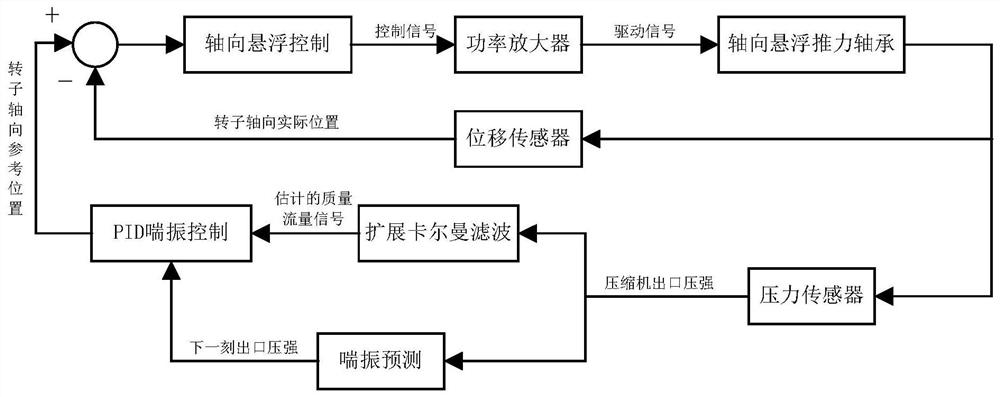 Compressor surge prediction control method based on magnetic suspension axial position control