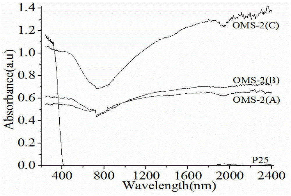 Full solar spectrum driving cryptomelane nanorod catalyst, and preparation method and applications thereof