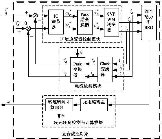 Construction method of hybrid electric vehicle belt driven starter generator controller