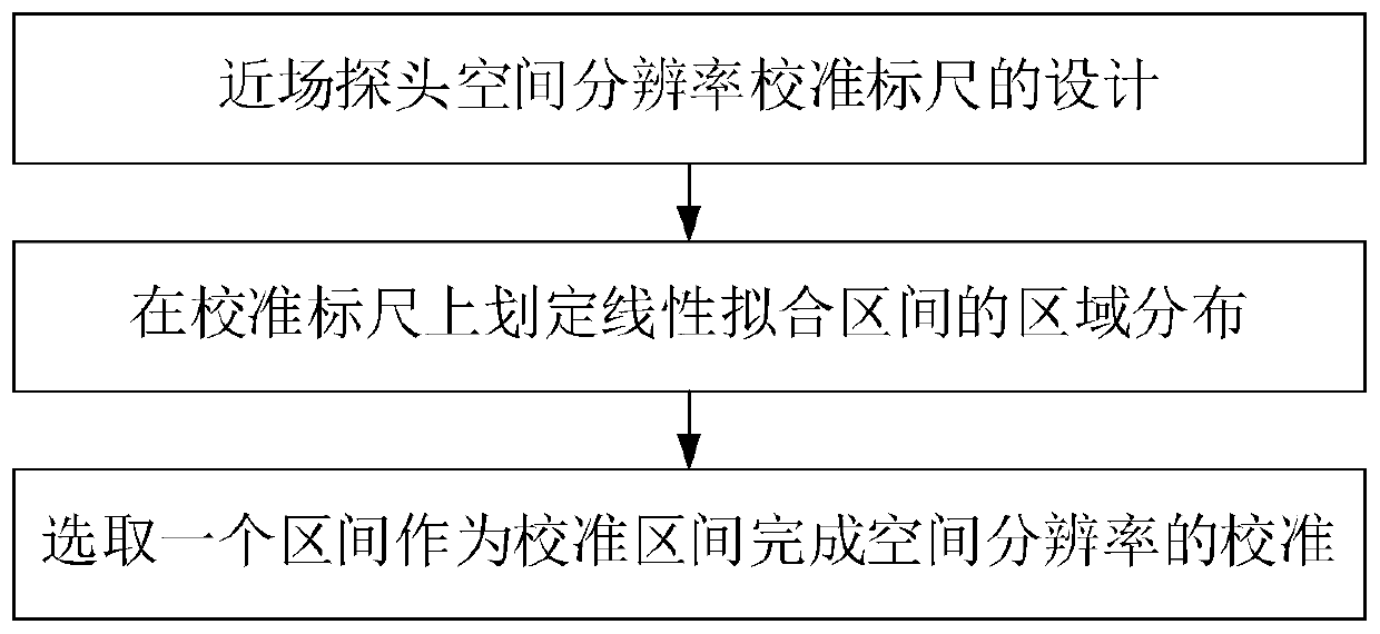 A Standing Wave Calibration Method for Spatial Resolution of Near-field Probe Based on Transmission Line