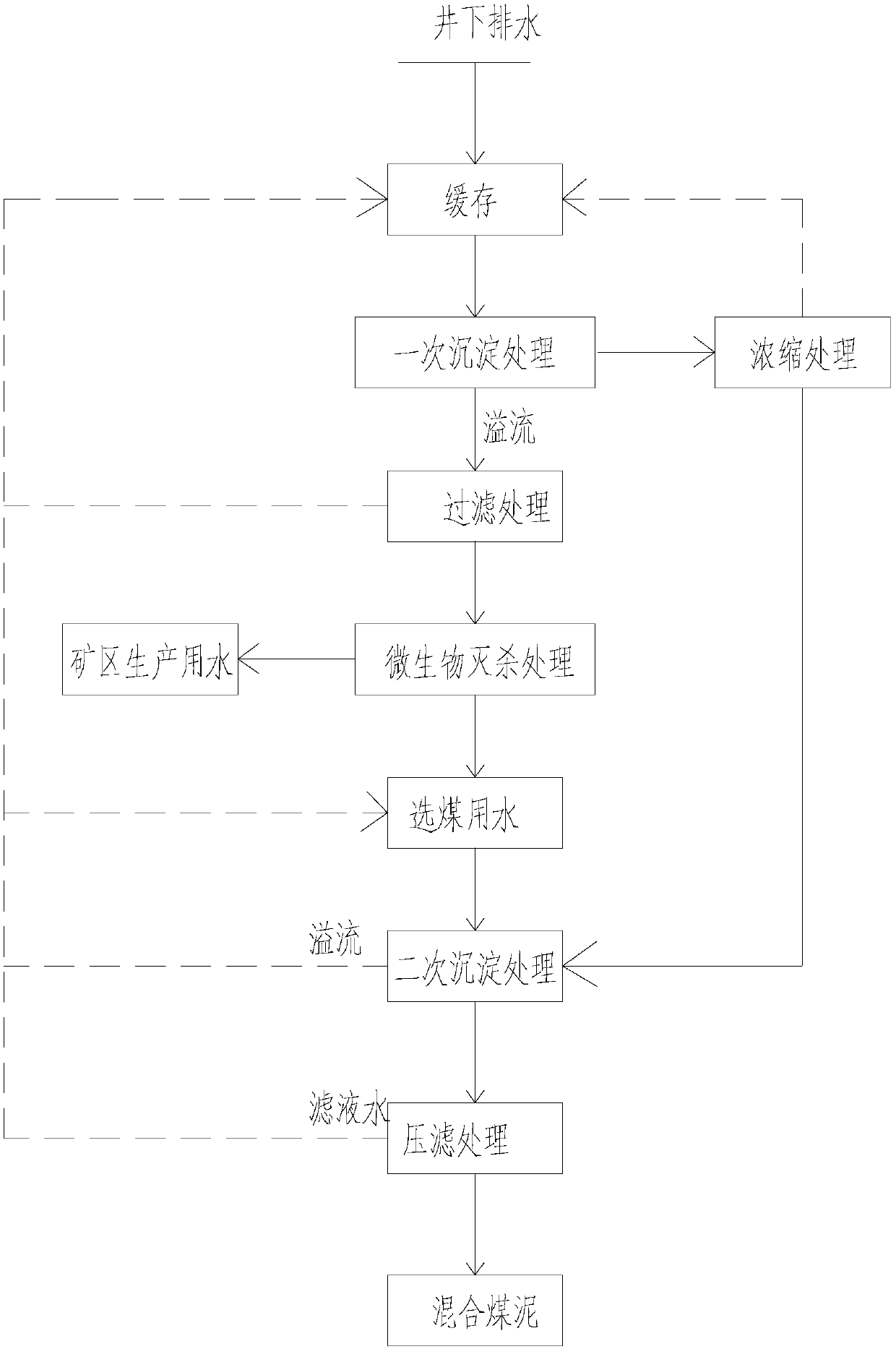 Combined water treatment method for mine-type coal preparation plant and mine water