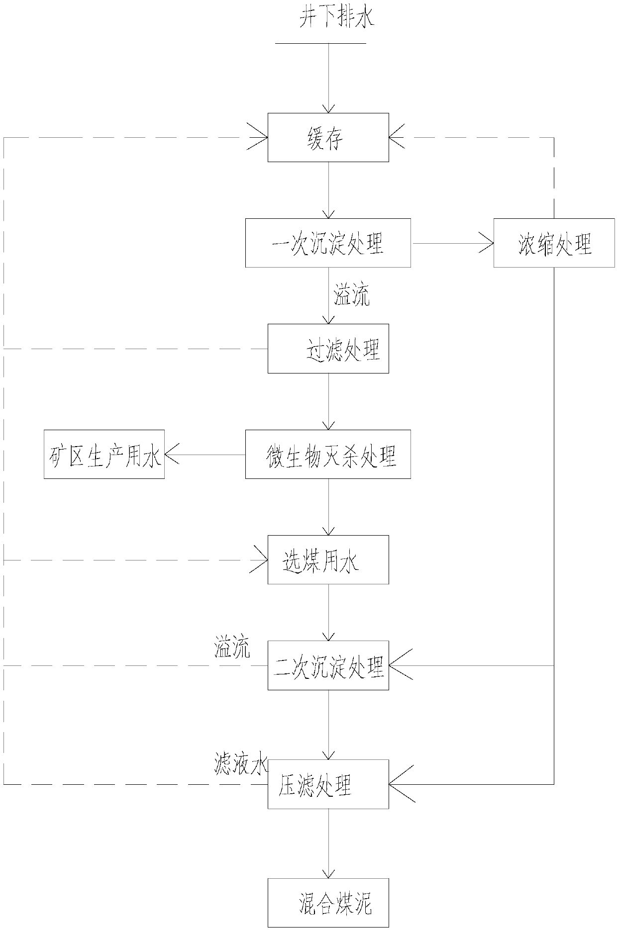 Combined water treatment method for mine-type coal preparation plant and mine water