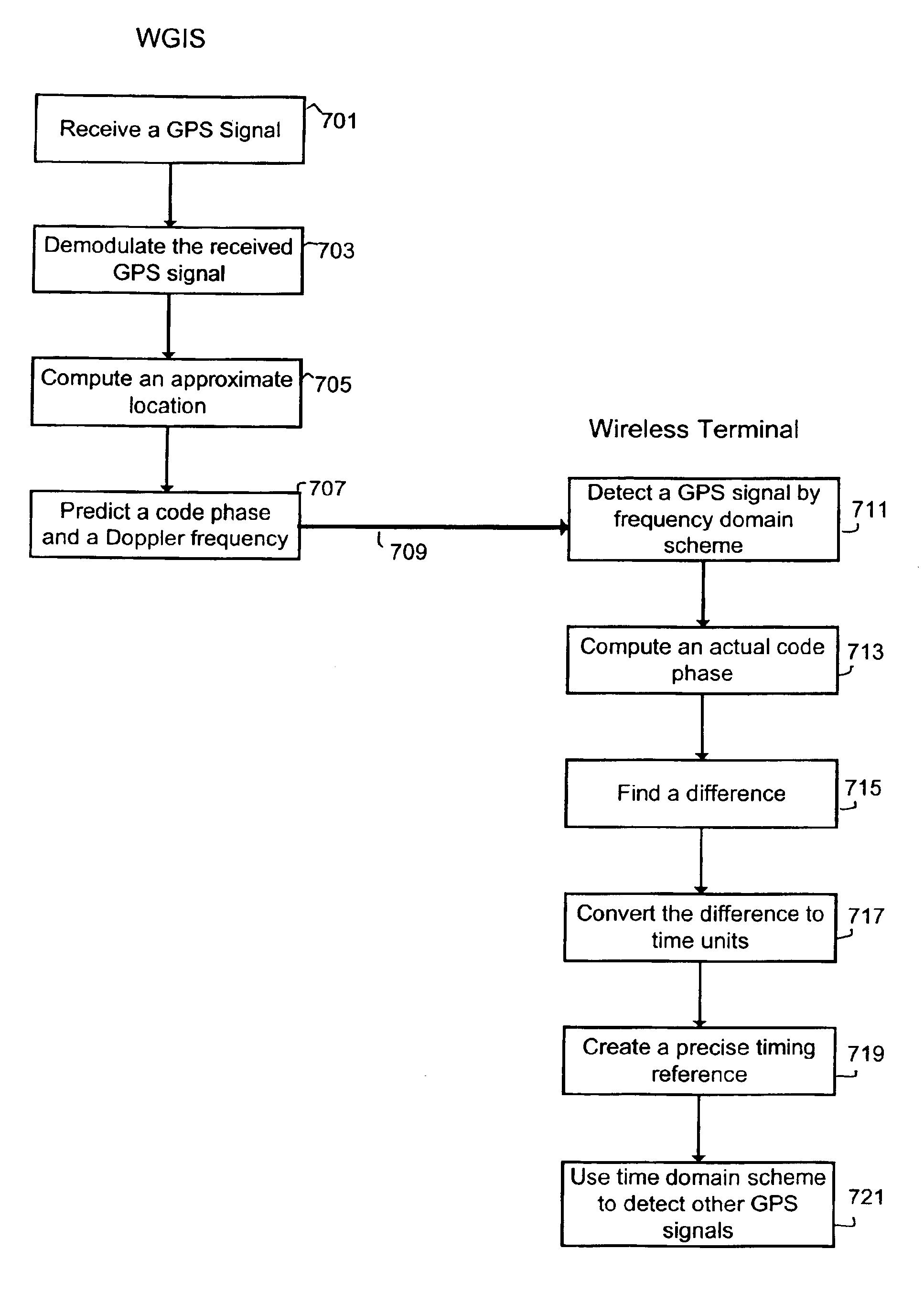 GPS signal acquisition based on frequency-domain and time-domain processing