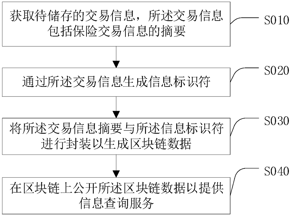 Block chain-based information processing, query and storage methods and apparatuses