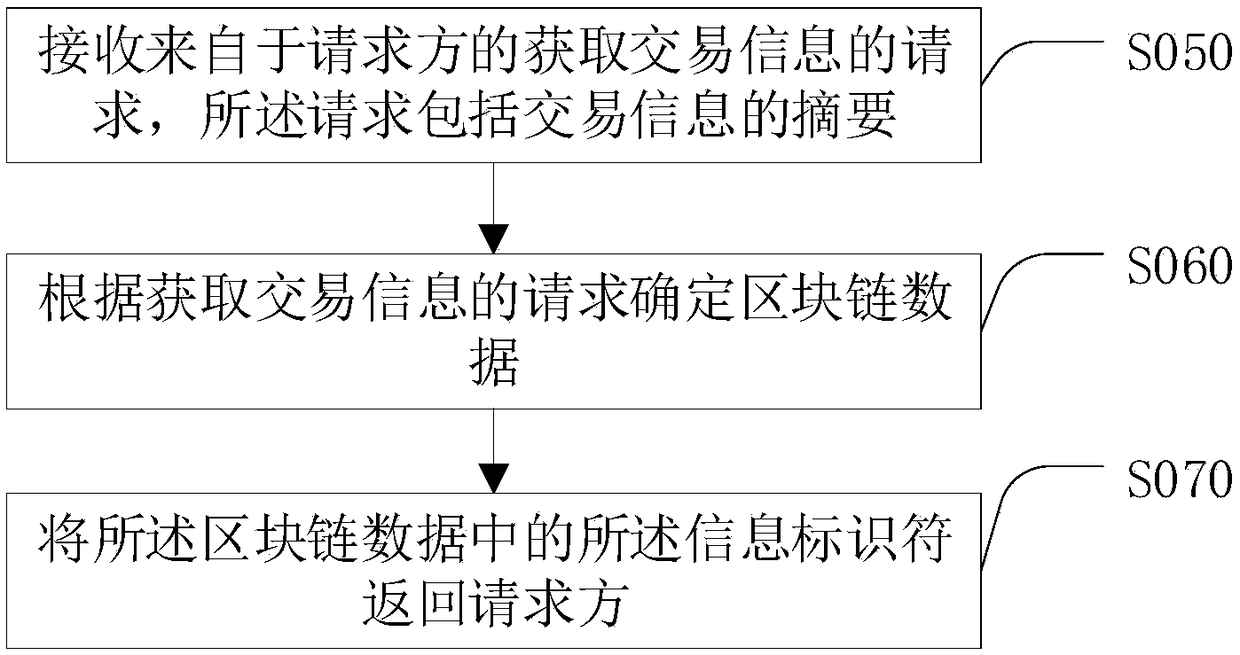 Block chain-based information processing, query and storage methods and apparatuses