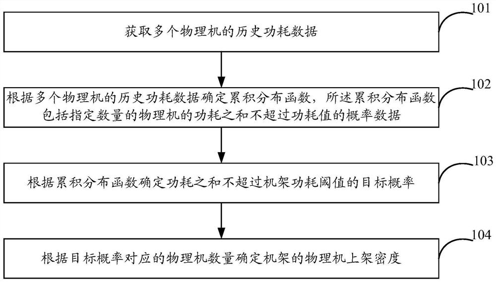 Physical machine rack density optimization method, device and equipment