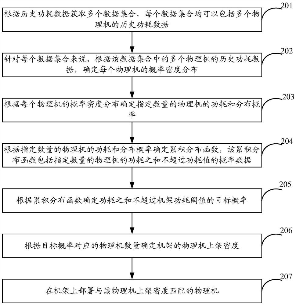 Physical machine rack density optimization method, device and equipment