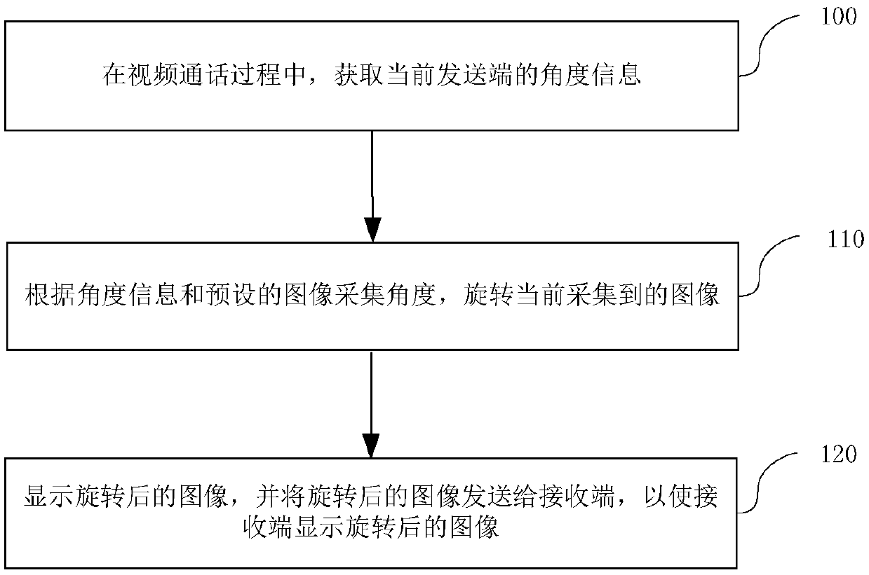 Video call processing method and device