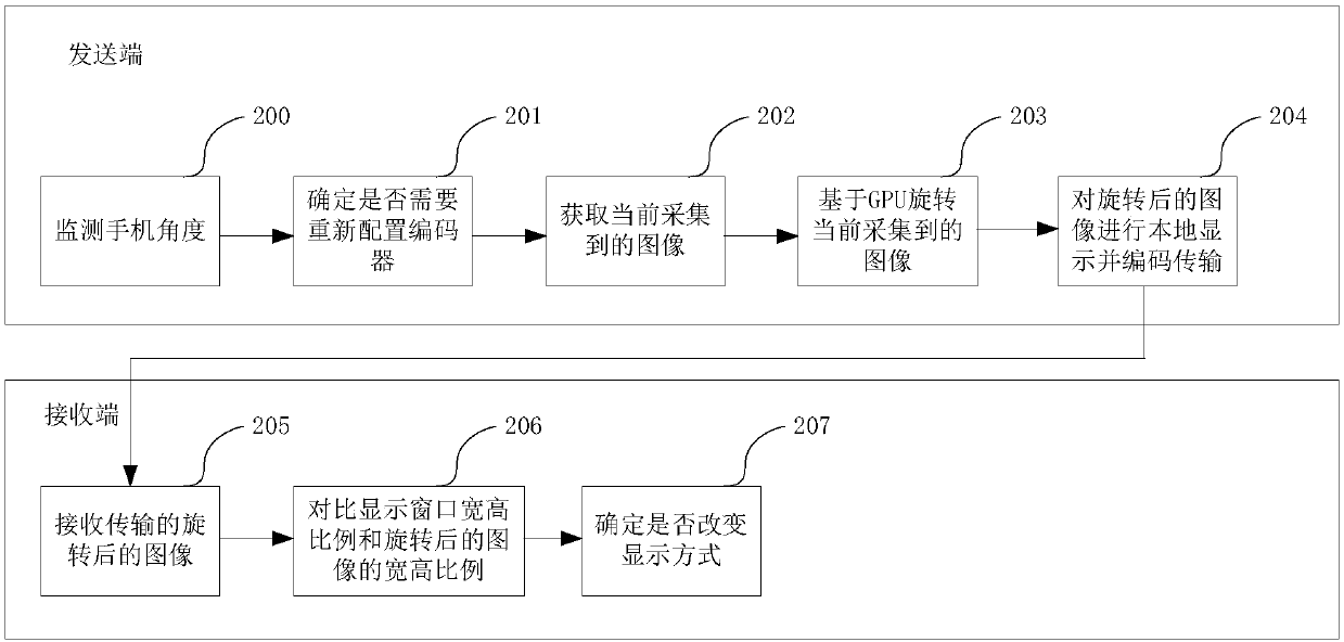 Video call processing method and device