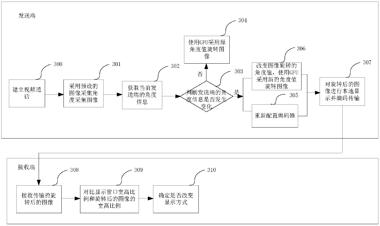 Video call processing method and device