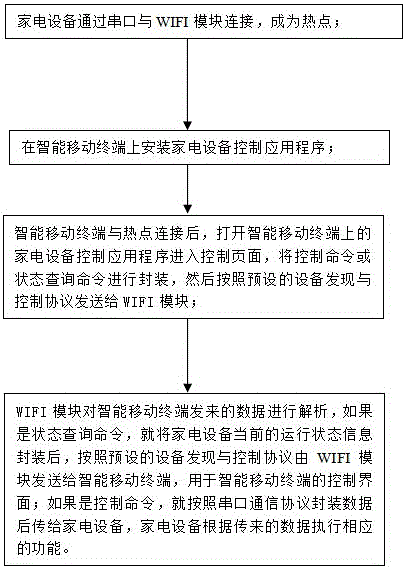 Method and system for achieving wireless local control of household electric appliance based on WIFI