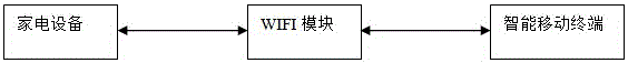 Method and system for achieving wireless local control of household electric appliance based on WIFI