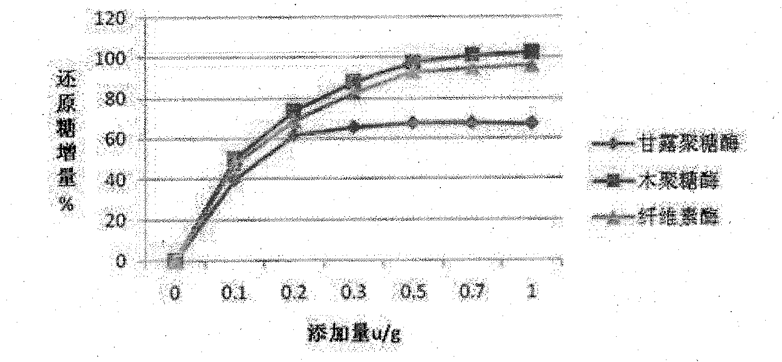 Complex enzyme for feed