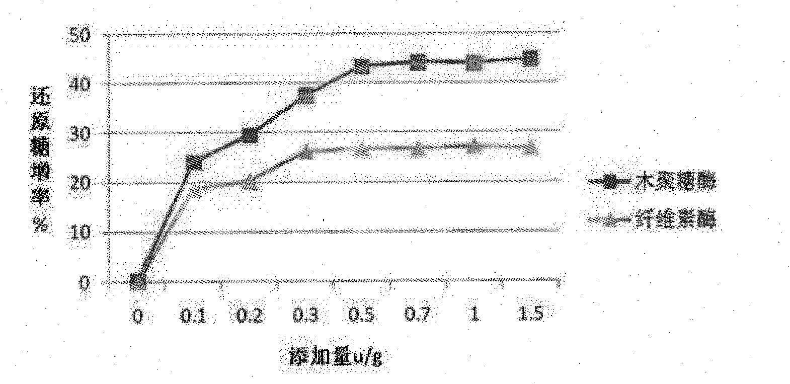 Complex enzyme for feed