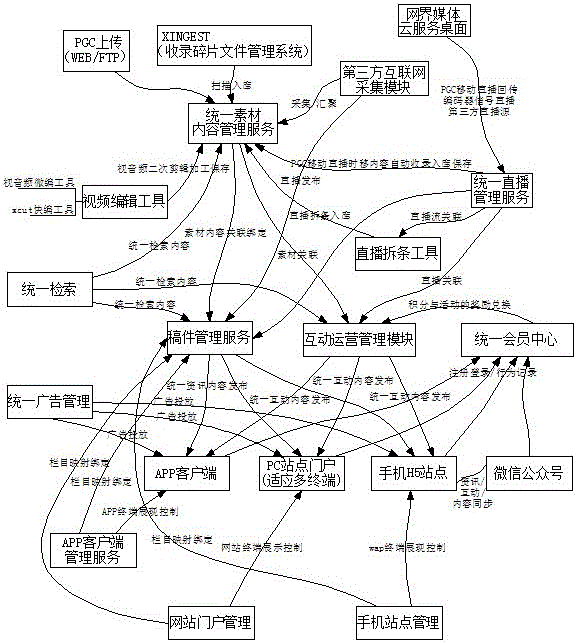 Using method of saas cloud platform applicable to new media content fusion