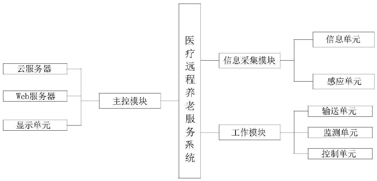 Medical remote old people service system based on Internet of Things