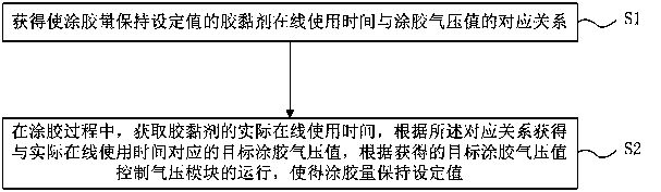 Gluing equipment control method and system