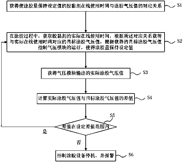 Gluing equipment control method and system