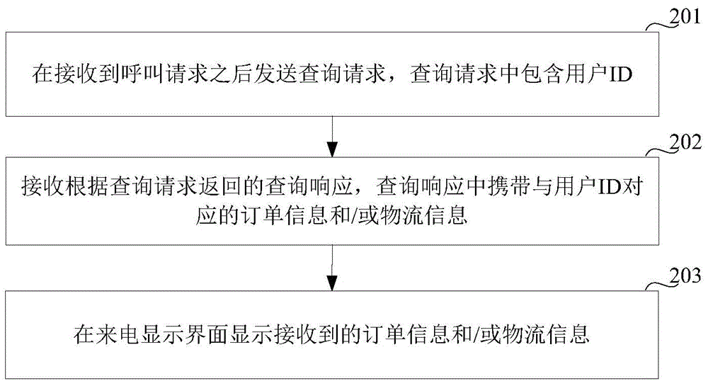 Calling request processing method and device