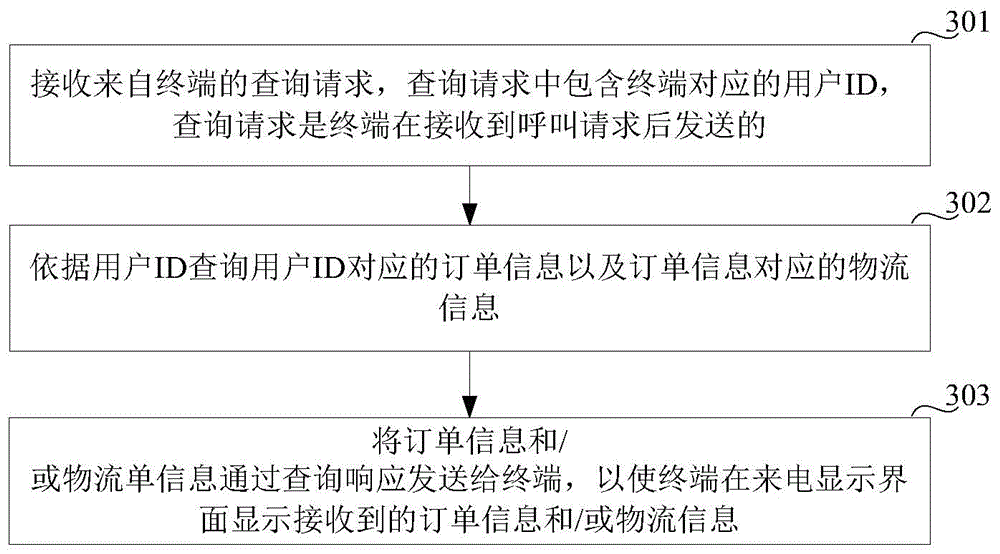 Calling request processing method and device