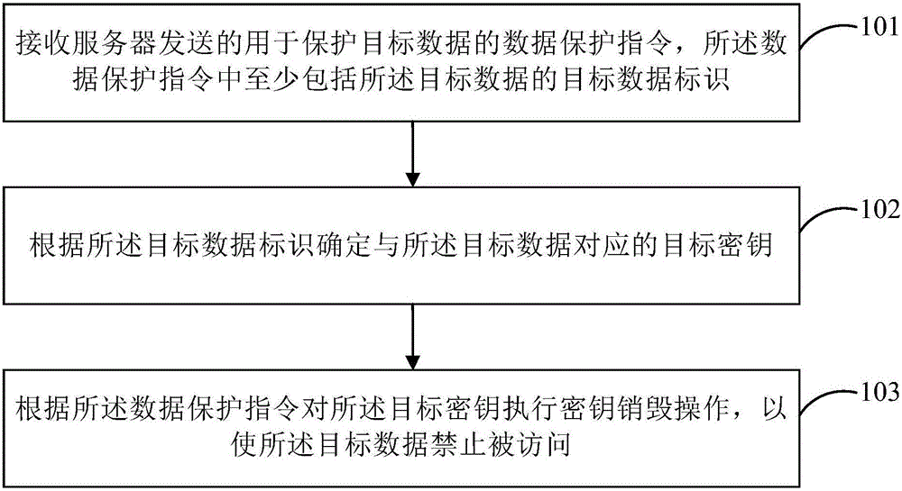 Data protection method and device