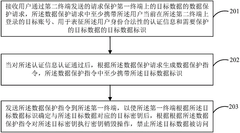 Data protection method and device