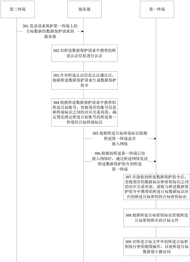 Data protection method and device