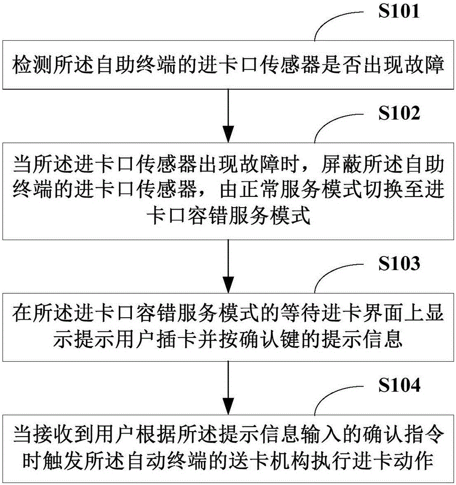 Self-service terminal card-feeding fault tolering method and self-service terminal