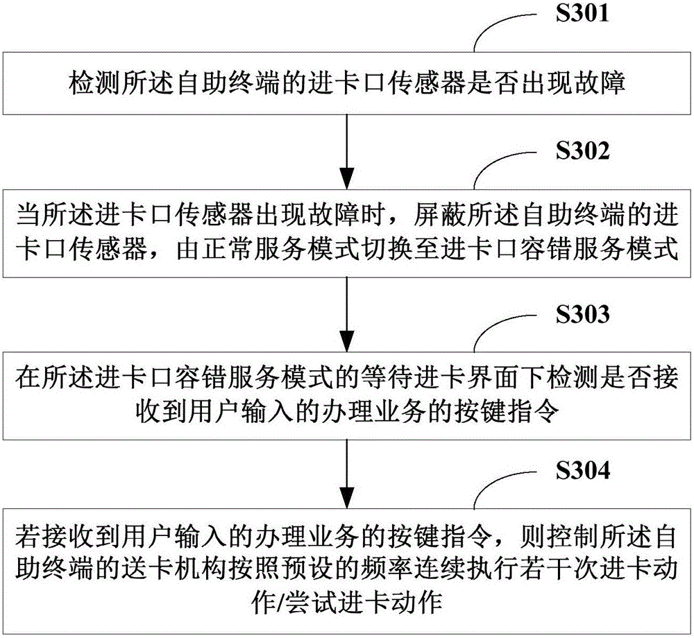 Self-service terminal card-feeding fault tolering method and self-service terminal