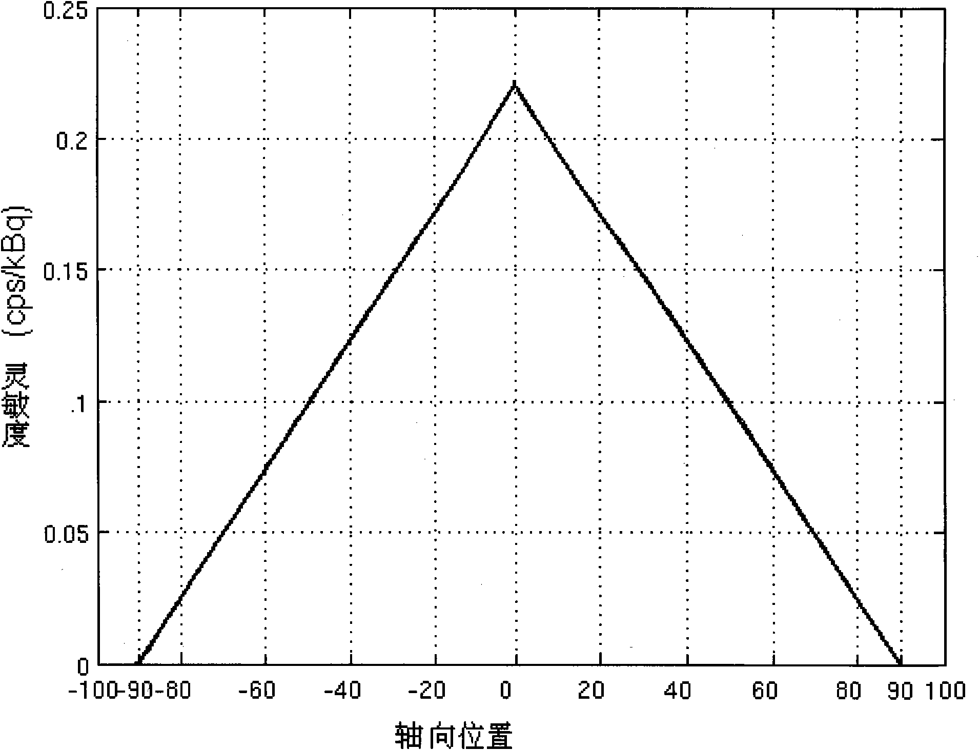 Respiratory gating technology based on characteristic of sensitivity of three-dimensional positron emission (PET) detector